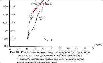 Сарезское озеро